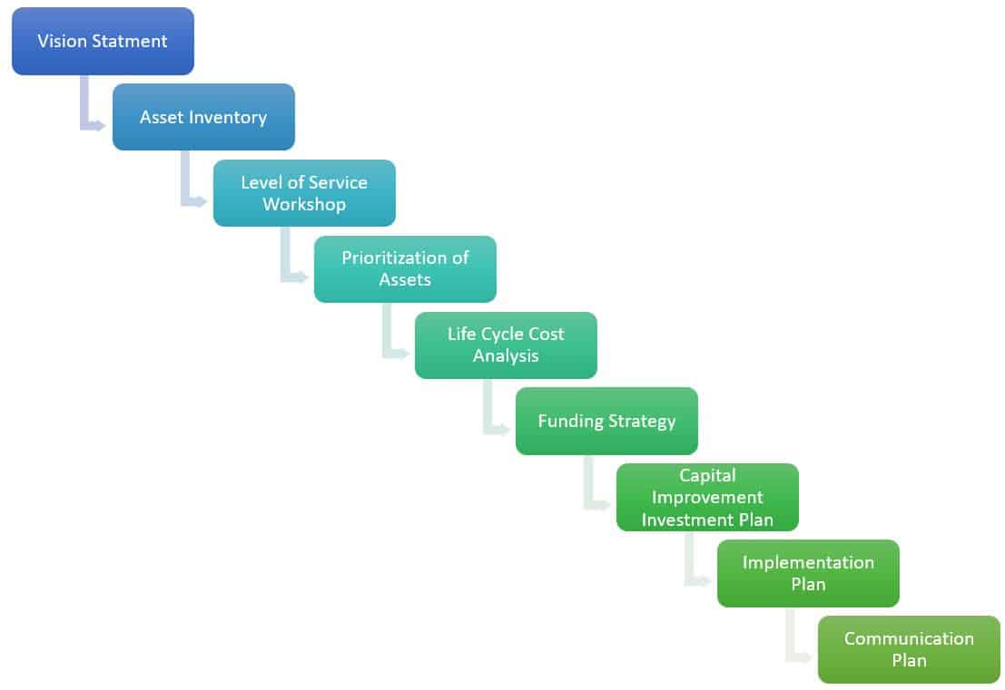 Step by step asset management graphic in blue and green