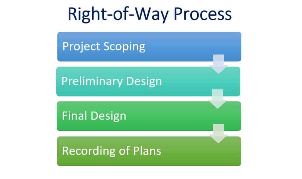 Right-of-Way Process Graphic with arrows
