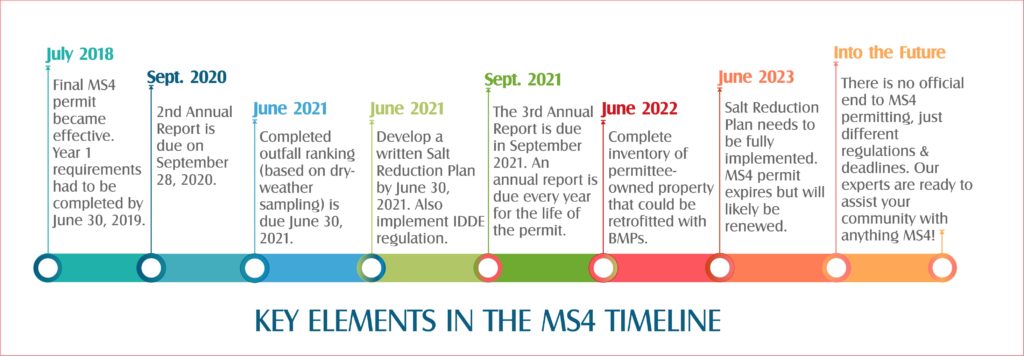 MS4 timeline with relevant dates