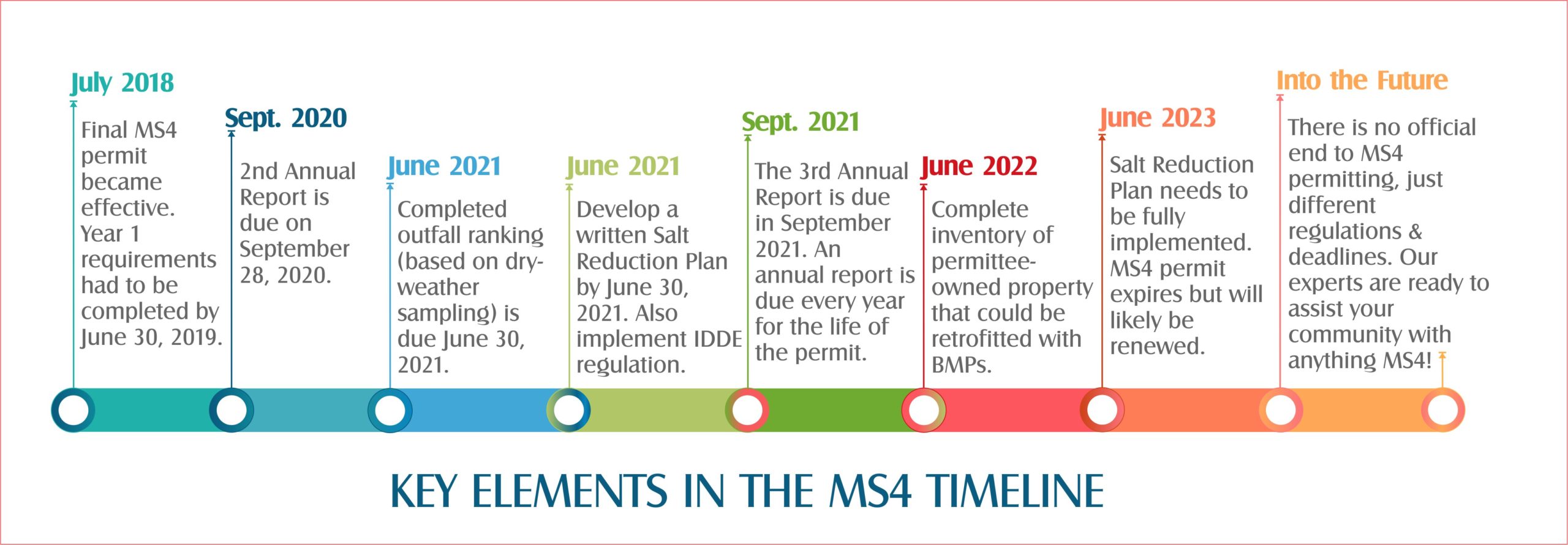 MS4 timeline with relevant dates
