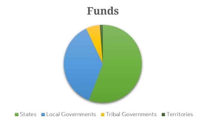 Funding Pie Chart